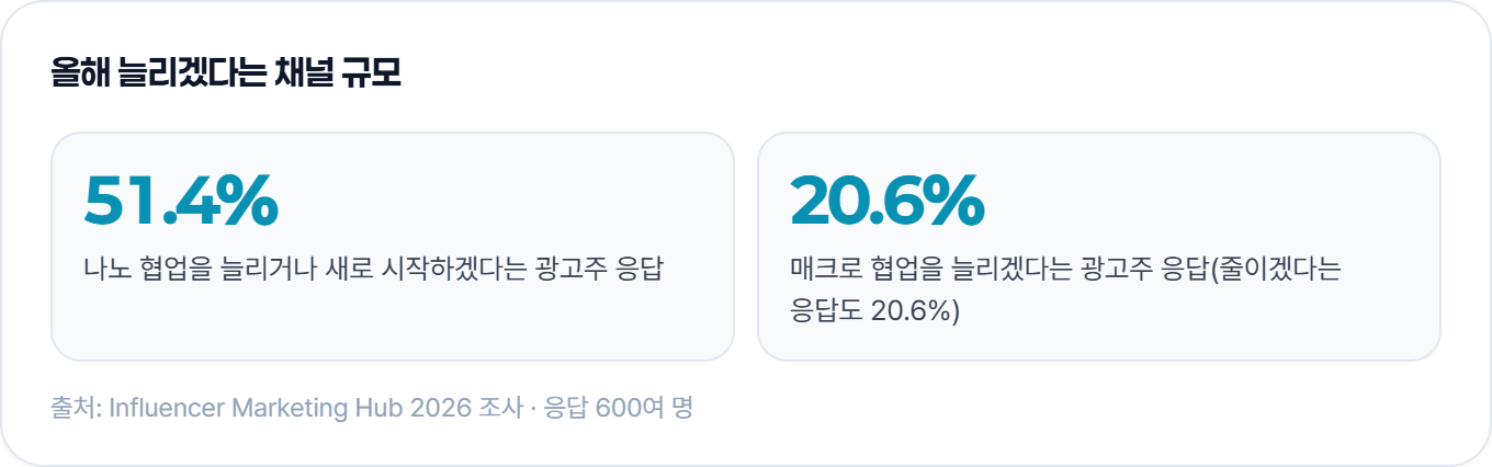 나노 협업을 늘리거나 새로 시작하겠다는 광고주 응답은 51.4%, 매크로 협업을 늘리겠다는 응답은 20.6%로 줄이겠다는 응답과 같아요 (Influencer Marketing Hub, 2026)