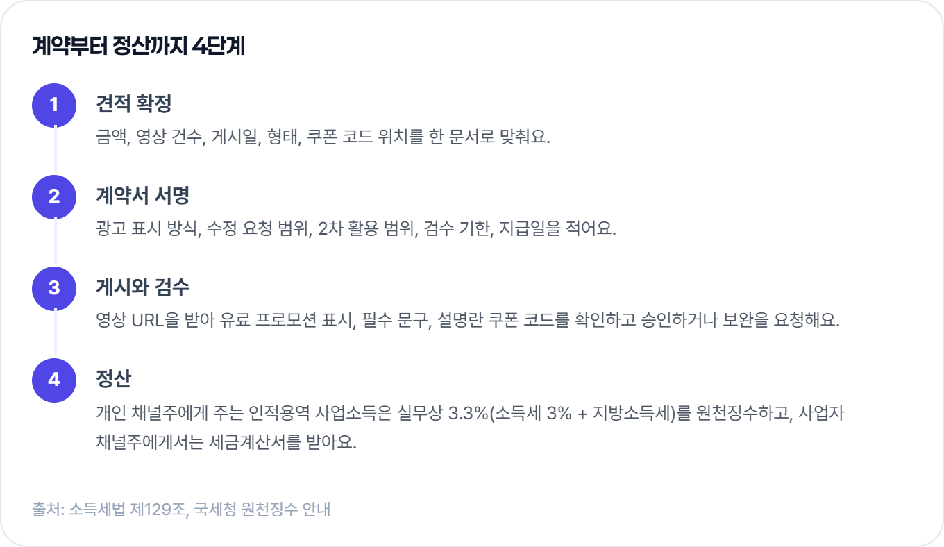 계약부터 정산까지 4단계 — 1 견적 확정, 2 계약서 서명, 3 게시와 검수, 4 정산