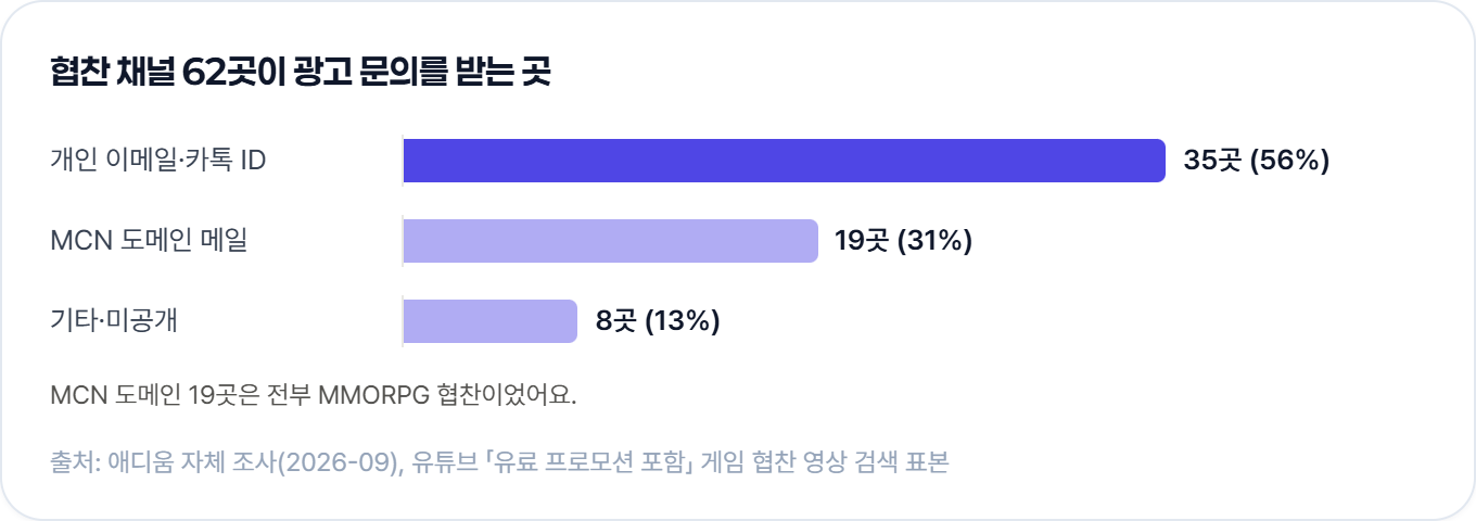 협찬 채널 62곳이 광고 문의를 받는 곳 — 개인 이메일·카톡 ID 35곳 (56%), MCN 도메인 메일 19곳 (31%)… (애디움 자체 조사(2026-09), 유튜브 「유료 프로모션 포함」 게임 협찬 영상 검색 표본)