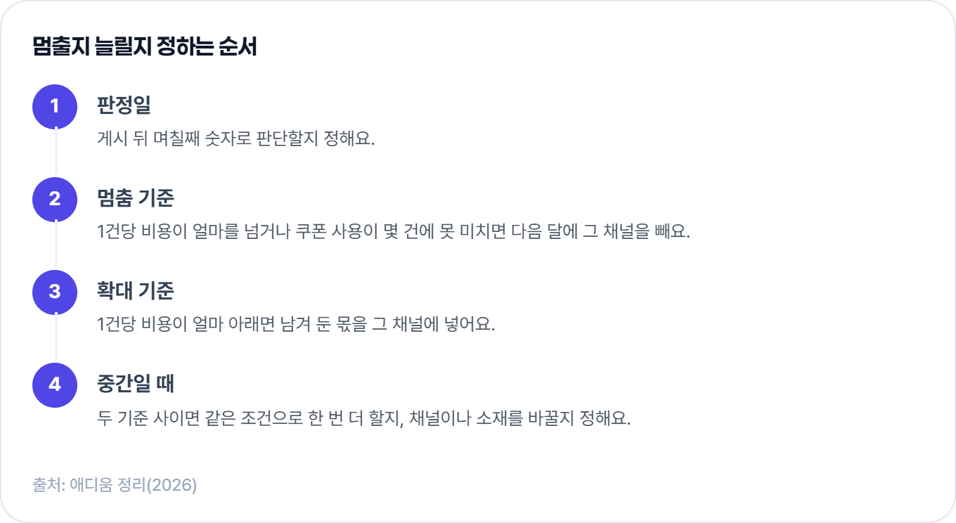 멈출지 늘릴지 정하는 순서. 판정일, 멈춤 기준, 확대 기준, 두 기준 사이일 때 할 일을 돈을 쓰기 전에 적어 둬요.