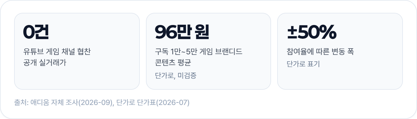 유튜브 게임 채널 협찬 공개 실거래가는 0건이에요. 단가로는 구독 1만 ~ 5만 게임 채널 평균을 96만 원, 변동 폭을 ±50%로 적었어요 (단가로, 2026-07)