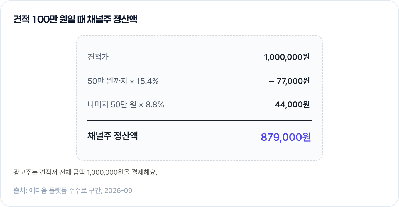 견적 100만 원일 때 수수료 77,000원과 44,000원을 빼면 채널주 정산액은 879,000원 (애디움 플랫폼 수수료 구간, 2026년)