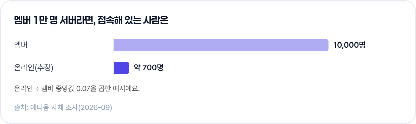 멤버 1만 명 서버라면 접속해 있는 사람은 약 700명이에요. 온라인 ÷ 멤버 중앙값 0.07을 곱한 예시 (애디움 자체 조사, 2026-09)