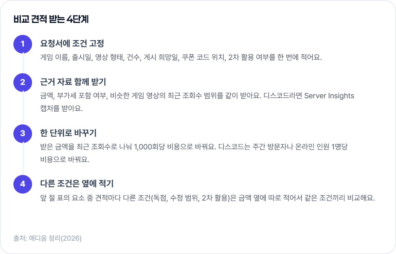 비교 견적을 받는 4단계. 요청서에 조건을 고정하고 근거 자료를 함께 받은 뒤, 금액을 1,000회당 비용으로 바꾸고 다른 조건은 옆에 적어요.