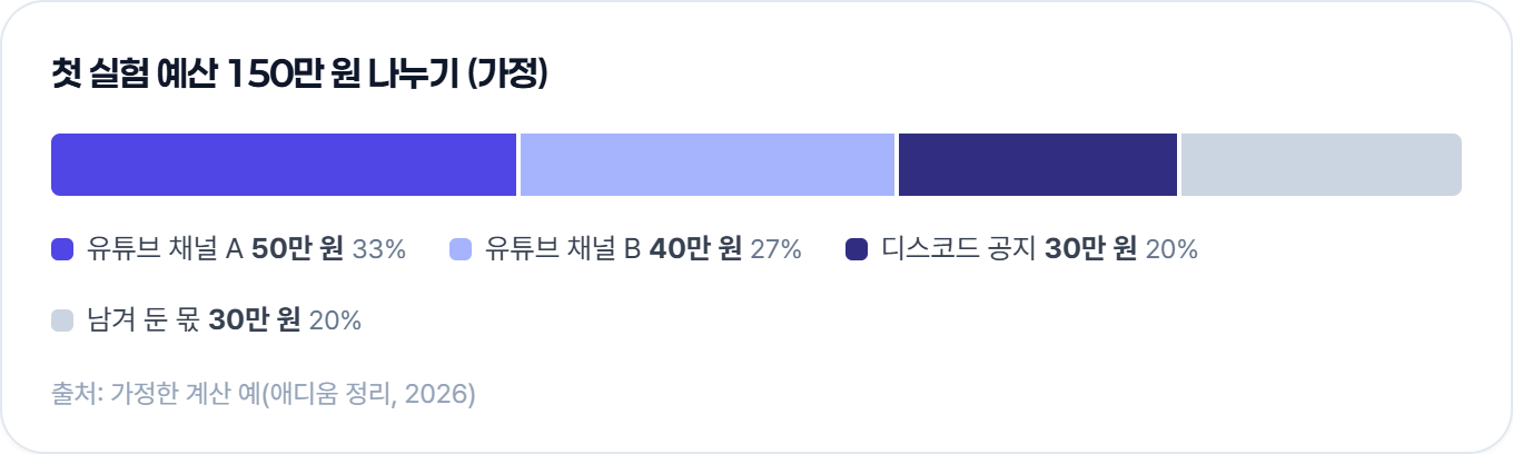 첫 실험 예산 150만 원을 유튜브 채널 A 50만 원, 채널 B 40만 원, 디스코드 공지 30만 원, 남겨 둔 몫 30만 원으로 나눈 가정 예예요.