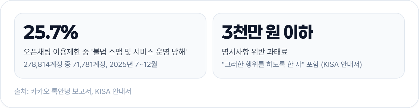오픈채팅 이용제한 중 '불법 스팸 및 서비스 운영 방해' 25.7%, 명시사항 위반 과태료 3천만 원 이하 (카카오 톡안녕 보고서, KISA 안내서)