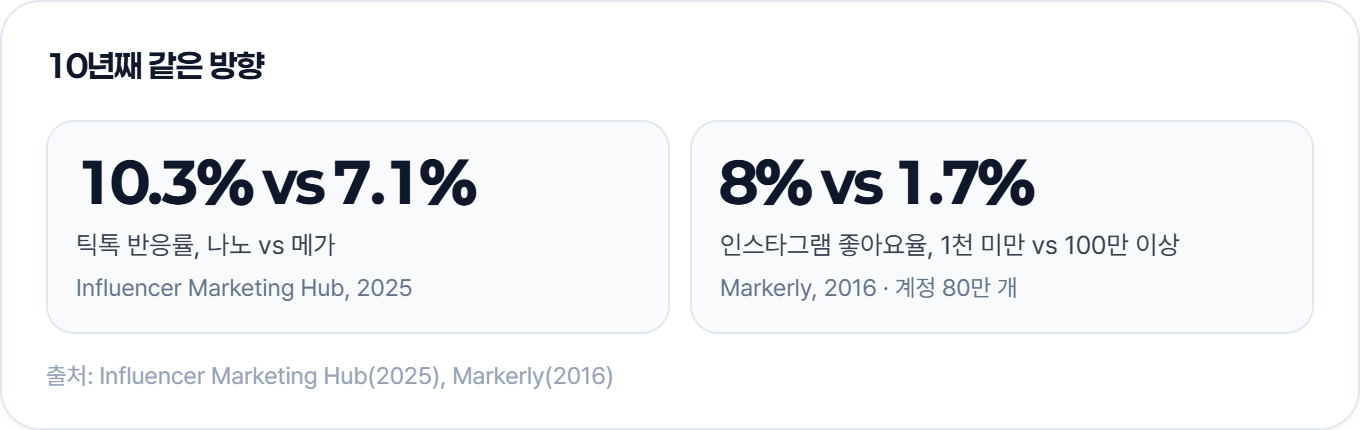 틱톡 반응률, 나노 vs 메가 10.3% vs 7.1%, 인스타그램 좋아요율, 1천 미만 vs 100만 이상 8% vs 1.7% (Influencer Marketing Hub(2025), Markerly(2016))
