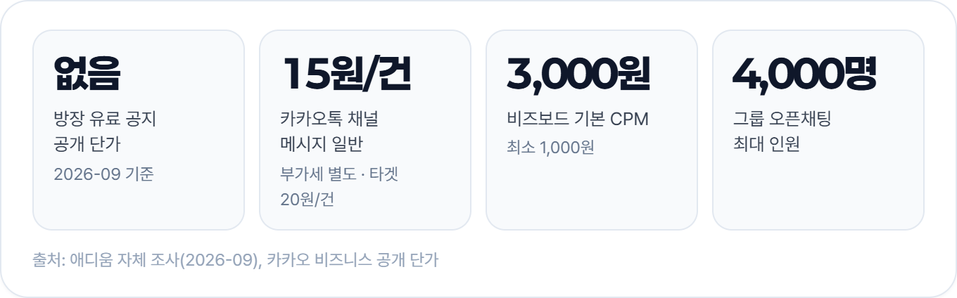 방장 유료 공지 공개 단가 없음, 카카오톡 채널 메시지 일반 15원/건, 비즈보드 기본 CPM 3,000원, 그룹 오픈채팅 최대 인원 4,000명 (애디움 자체 조사 2026-09, 카카오 비즈니스 공개 단가)