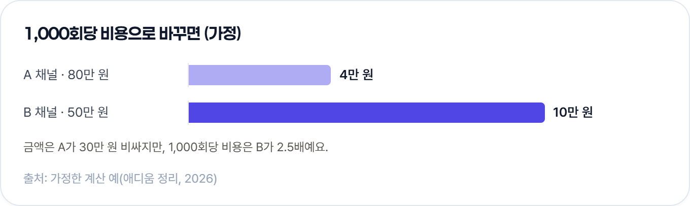 견적은 A 채널 80만 원, B 채널 50만 원이지만 1,000회당 비용으로 바꾸면 A는 4만 원, B는 10만 원으로 B가 2.5배 비싸요(가정).