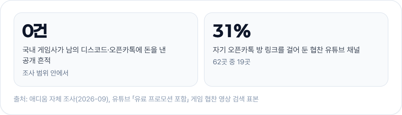 국내 게임사가 남의 디스코드·오픈카톡에 돈을 낸 공개 흔적은 0건이었고, 협찬 유튜브 채널의 31%는 자기 오픈카톡 방 링크를 걸어 뒀어요 (애디움 자체 조사, 2026-09)