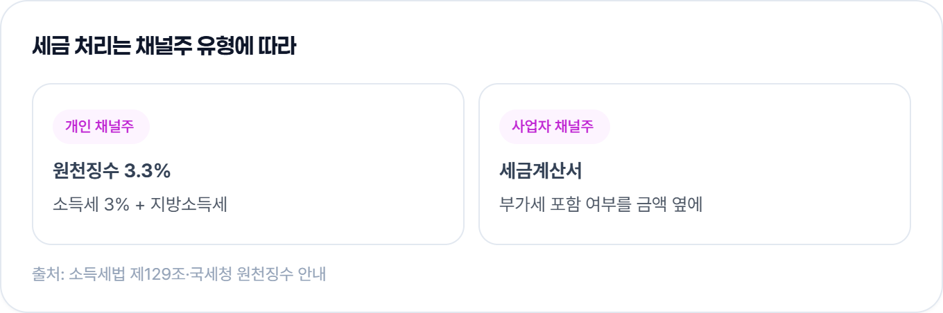 개인 채널주는 원천징수 3.3%, 사업자 채널주는 세금계산서로 처리해요.