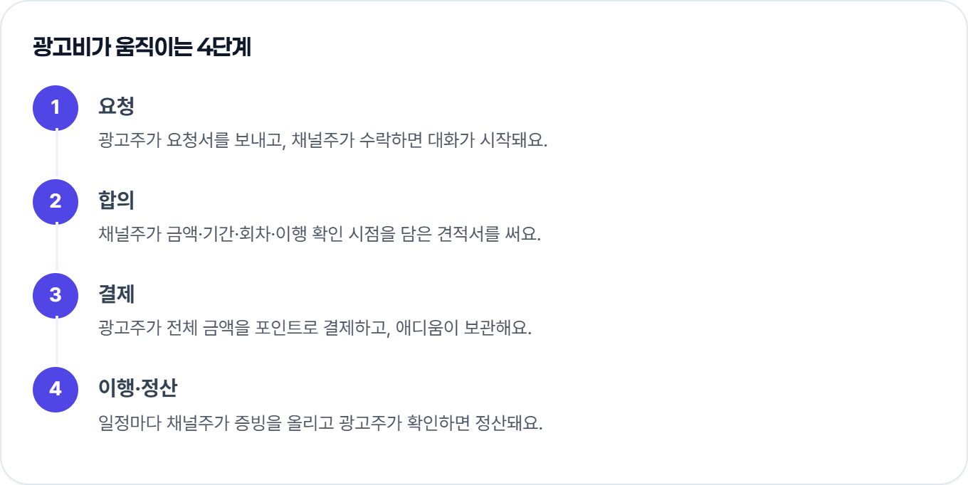 광고비가 움직이는 순서: 요청, 합의, 결제, 이행·정산 순서로 광고주 결제금이 채널주 정산으로 이어져요