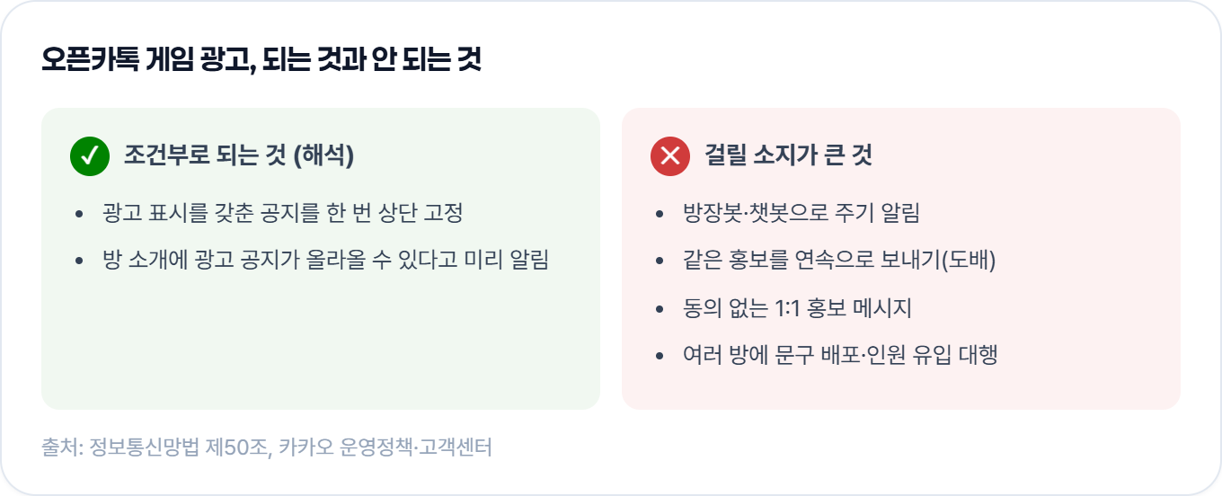 오픈카톡에서 광고 표시를 갖춘 공지 한 번 고정은 조건부로 되지만, 주기 알림·도배·동의 없는 1:1 홍보·문구 배포 대행은 걸릴 소지가 커요.