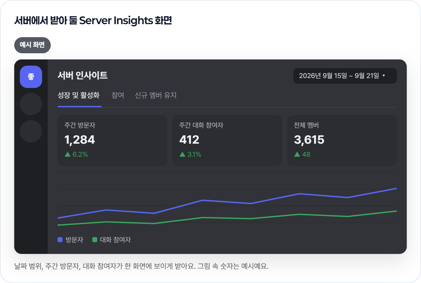서버에서 받아 둘 Server Insights 화면 예시: 날짜 범위, 주간 방문자, 대화 참여자가 한 화면에 보여요.
