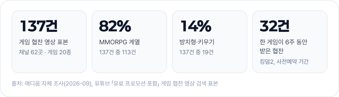 유튜브 게임 협찬 영상 137건 중 MMORPG 계열이 82%, 방치형·키우기가 14%였고, 한 게임은 6주 동안 협찬 32건을 받았어요 (애디움 자체 조사, 2026-09)