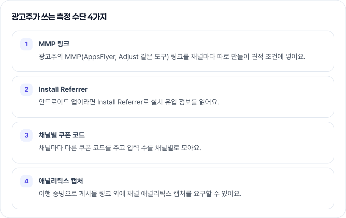 광고주가 쓰는 측정 수단 카드: 채널별 MMP 링크, 안드로이드 Install Referrer, 채널별 쿠폰 코드, 채널 애널리틱스 캡처