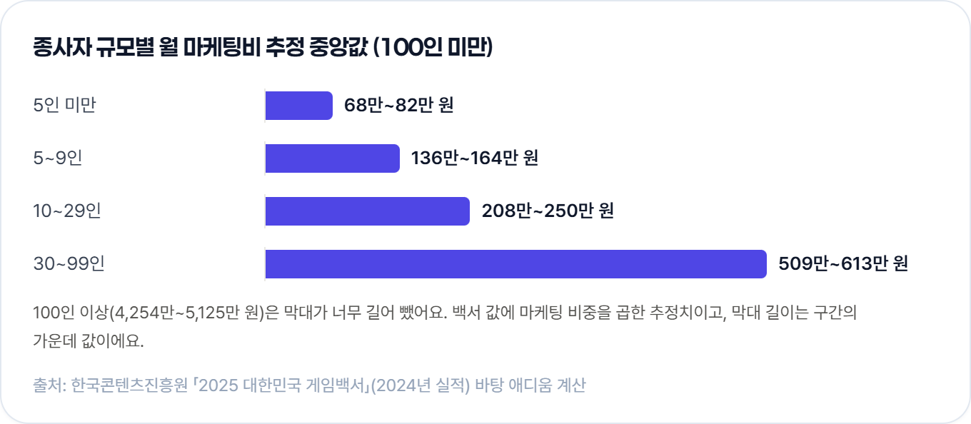규모별 월 마케팅비 추정 중앙값은 5인 미만 68만 ~ 82만 원, 5 ~ 9인 136만 ~ 164만 원, 10 ~ 29인 208만 ~ 250만 원, 30 ~ 99인 509만 ~ 613만 원이에요(게임백서 바탕 애디움 계산).