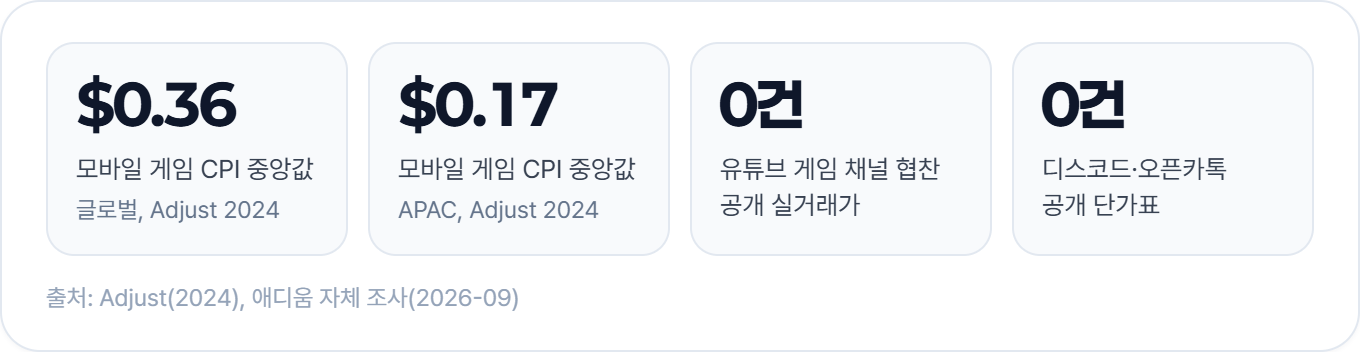 모바일 게임 CPI 중앙값은 글로벌 $0.36, APAC $0.17이에요. 유튜브 협찬 실거래가와 디스코드·오픈카톡 단가표는 공개된 게 0건이에요 (Adjust 2024, 애디움 조사 2026-09)