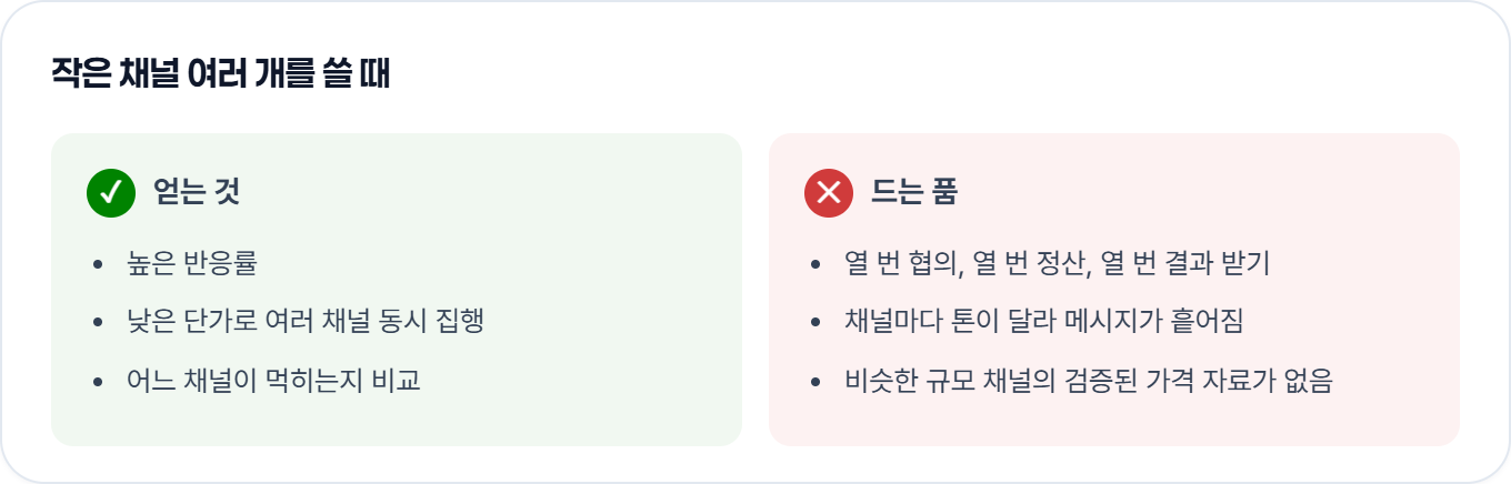 작은 채널 여러 개를 쓰면 높은 반응률, 여러 채널 동시 집행, 채널별 효과 비교를 얻고, 협의·정산 반복, 흩어지는 메시지, 검증된 가격 자료 부족이라는 품이 들어요