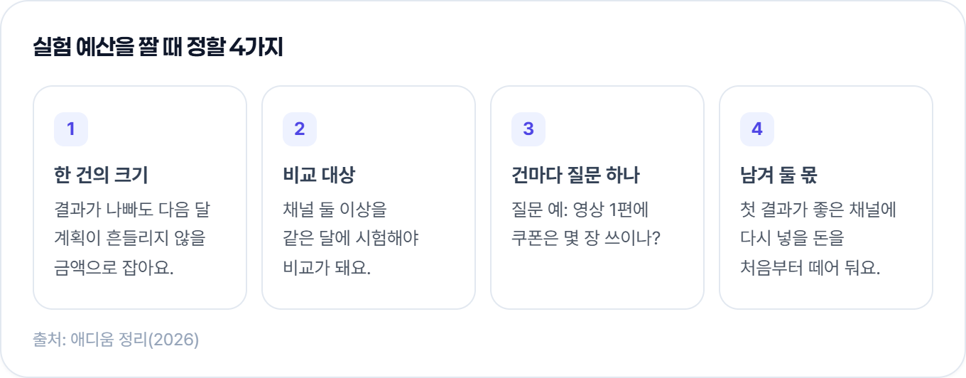 실험 예산을 짤 때 정할 4가지. 한 건의 크기, 비교할 채널, 건마다 알아볼 질문 하나, 결과가 좋은 채널에 다시 넣을 몫이에요.