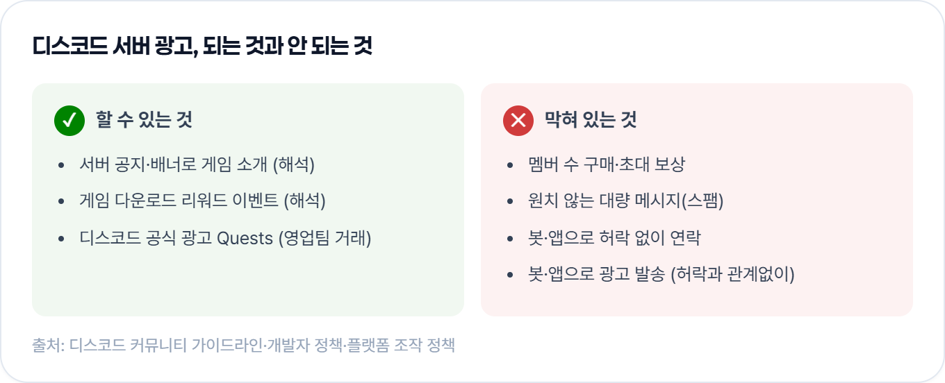 디스코드 서버 공지·배너와 다운로드 리워드 이벤트는 해 볼 수 있지만, 멤버 수 구매·스팸 메시지·봇 광고 발송은 막혀 있어요 (디스코드 가이드라인·개발자 정책)