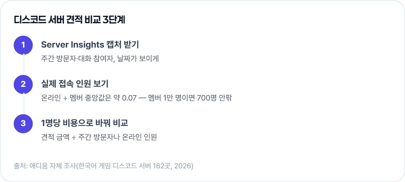 디스코드 서버 견적을 비교하는 3단계. Server Insights 캡처를 받고 실제 접속 인원을 본 뒤, 견적을 1명당 비용으로 바꿔 비교해요.