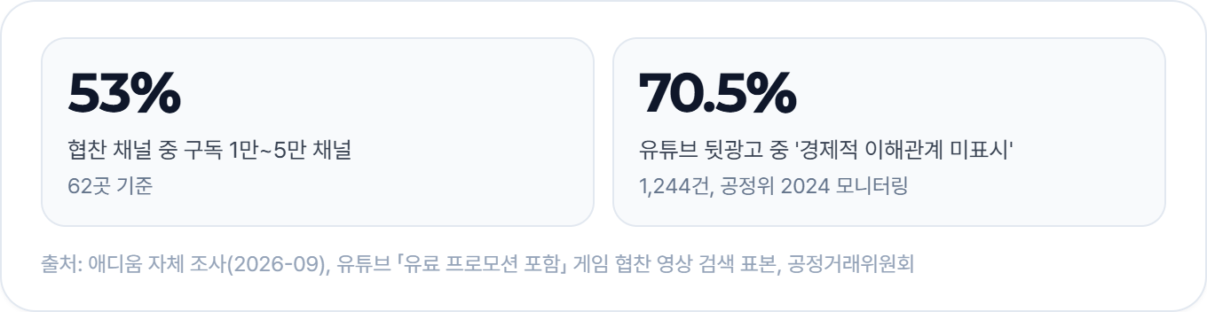 게임 협찬 채널의 53%가 구독 1만 ~ 5만 채널이었고, 공정위 모니터링에서 유튜브 뒷광고의 70.5%는 경제적 이해관계 미표시였어요 (애디움 조사 2026-09, 공정위 2024)
