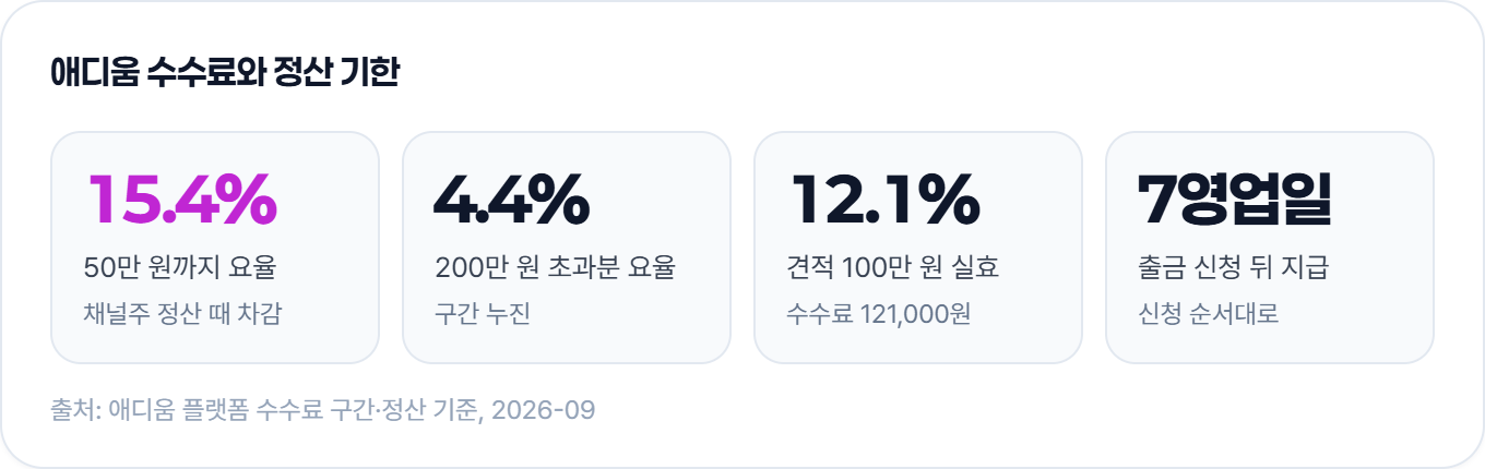 애디움 수수료 50만 원까지 15.4%, 200만 원 초과분 4.4%, 견적 100만 원 실효 12.1%, 출금 신청 뒤 7영업일 이내 지급 (애디움, 2026년)