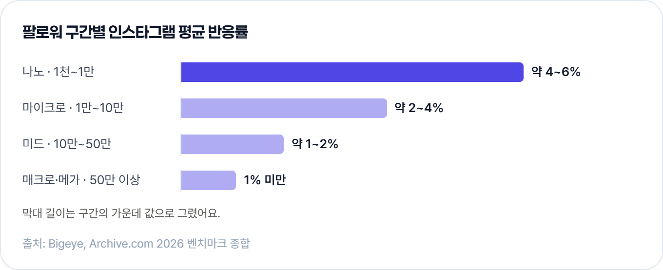 팔로워 구간별 인스타그램 평균 반응률 막대: 나노 약 4 ~ 6%, 마이크로 약 2 ~ 4%, 미드 약 1 ~ 2%, 매크로·메가 1% 미만 (Bigeye·Archive.com 2026 벤치마크 종합)