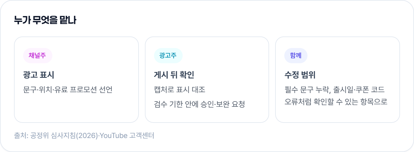 광고 표시는 채널주, 게시 뒤 확인은 광고주가 맡고 수정 범위는 함께 정해요.