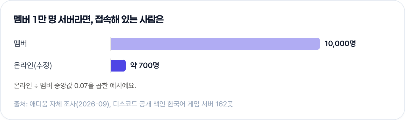 멤버 1만 명 서버라면 온라인은 약 700명, 중앙값 0.07을 곱한 막대 (애디움 자체 조사, 한국어 게임 서버 162곳, 2026년)