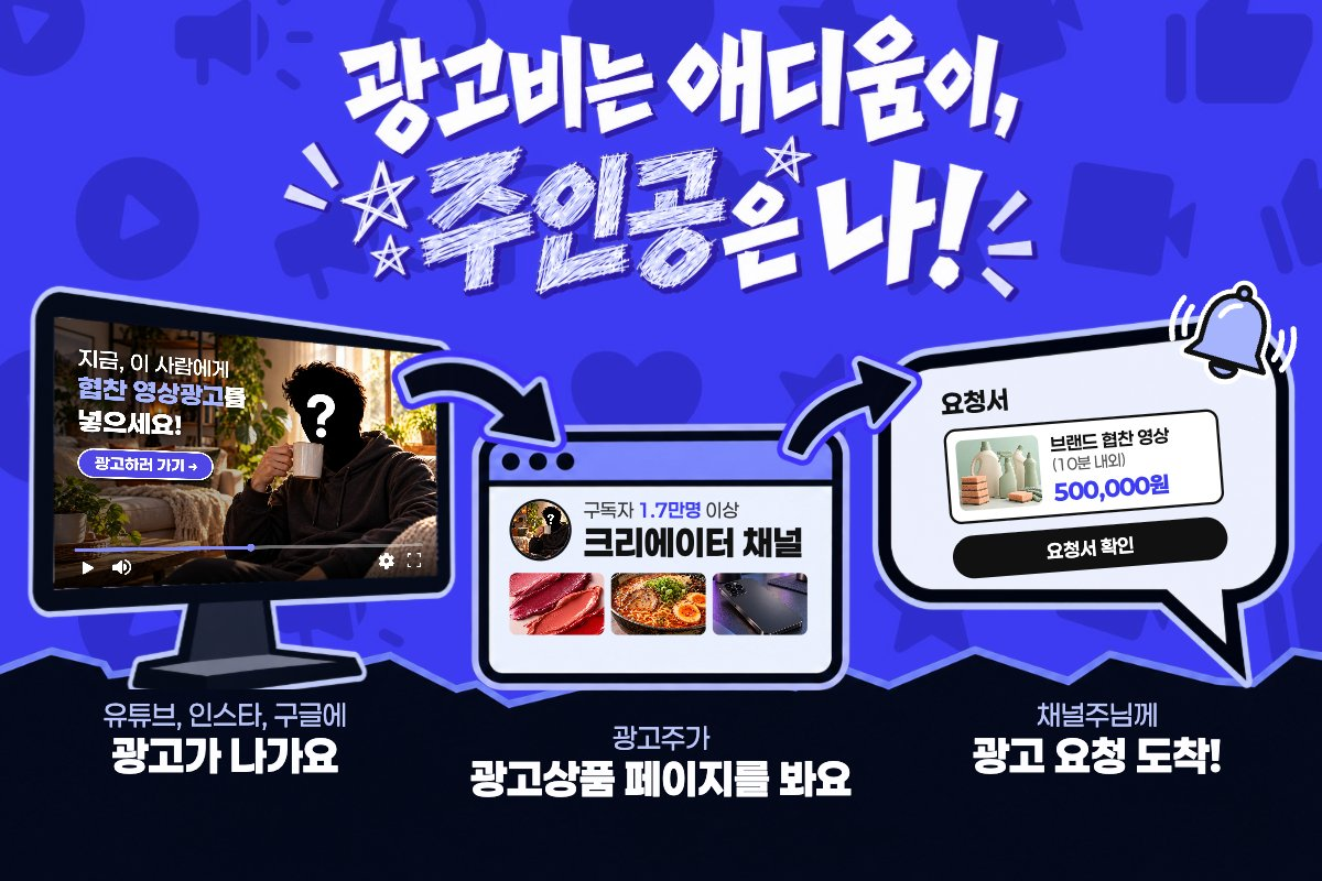 「광고비는 애디움이, 주인공은 나!」 제목 아래 세 단계 그림. 왼쪽: 모니터 속 채널주 영상 위에 「지금, 이 사람에게 협찬 영상광고를 넣으세요!」 광고와 「광고하러 가기」 버튼, 아래 「유튜브, 인스타, 구글에 광고가 나가요」. 가운데: 「구독자 1.7만명 이상 크리에이터 채널」 광고상품 페이지 창, 아래 「광고주가 광고상품 페이지를 봐요」. 오른쪽: 종 알림과 「브랜드 협찬 영상(10분 내외) 500,000원」 요청서 말풍선, 아래 「채널주님께 광고 요청 도착!」