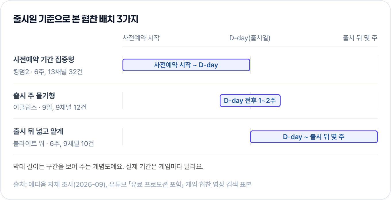 출시일 기준 협찬 배치 3가지: 사전예약 기간 집중형(킹덤2, 6주 32건), 출시 주 몰기형(9일 12건), 출시 뒤 넓고 얕게(6주 10건) (애디움 자체 조사, 2026-09)