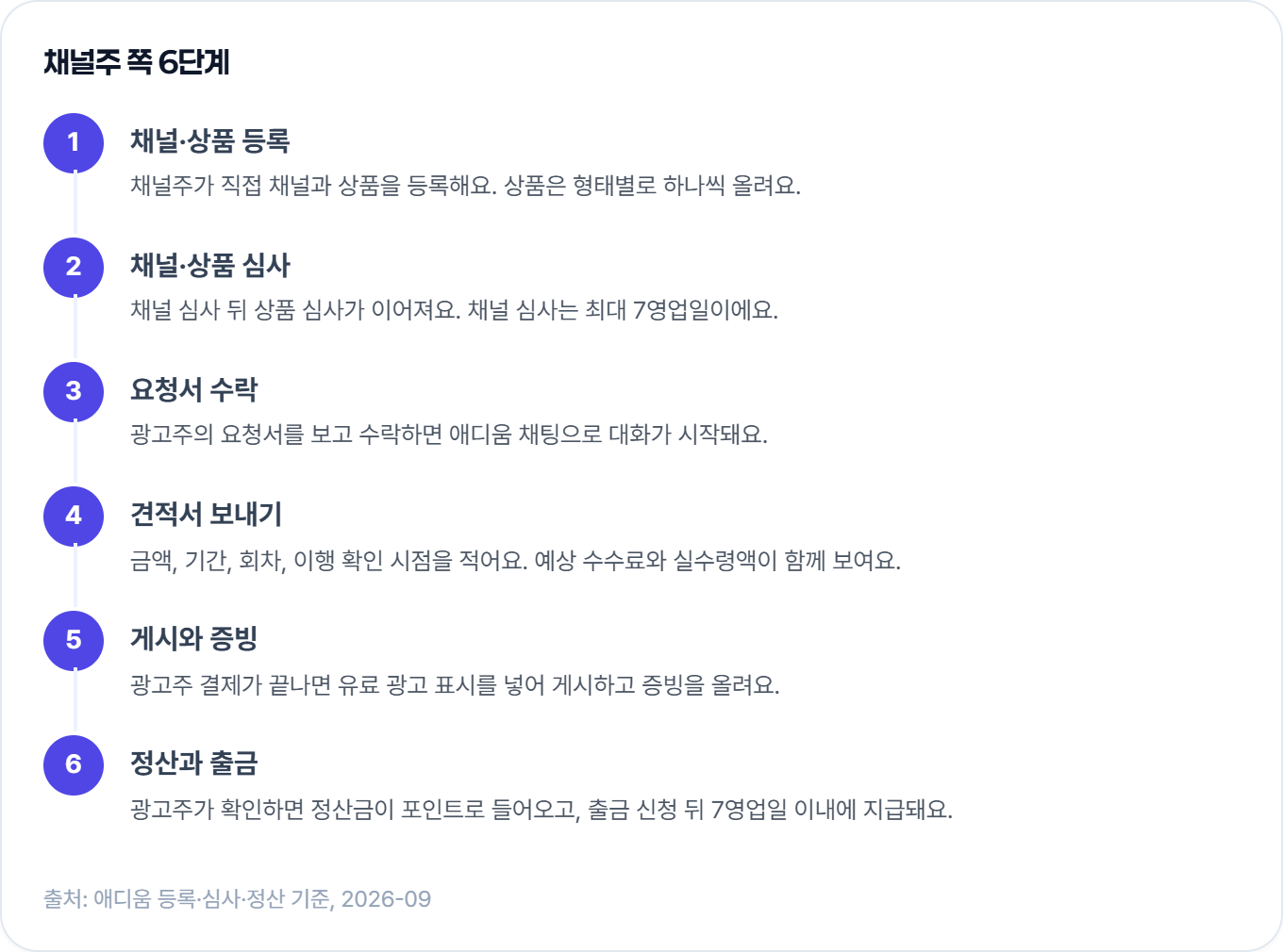채널주 쪽 단계: 채널·상품 등록, 심사, 요청서 수락, 견적서 보내기, 게시와 증빙, 정산과 출금