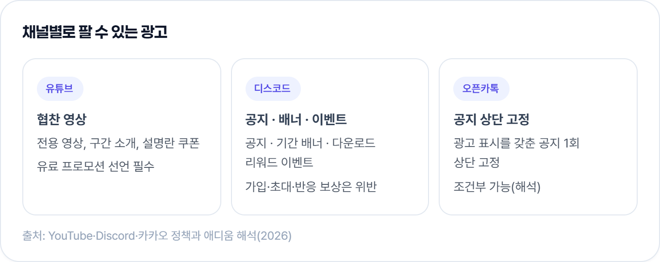 채널별로 팔 수 있는 광고 카드: 유튜브 협찬 영상, 디스코드 공지·배너·리워드 이벤트, 오픈카톡 공지 1회 상단 고정(조건부)