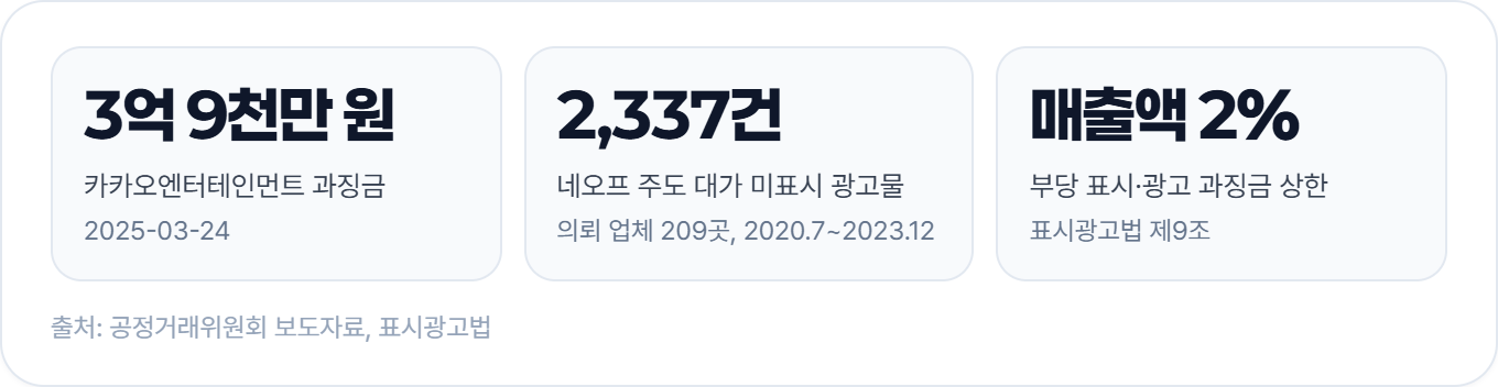 카카오엔터테인먼트 과징금 3억 9천만 원, 네오프 주도 대가 미표시 광고물 2,337건, 부당 표시·광고 과징금 상한 매출액 2% (공정거래위원회 보도자료, 표시광고법)