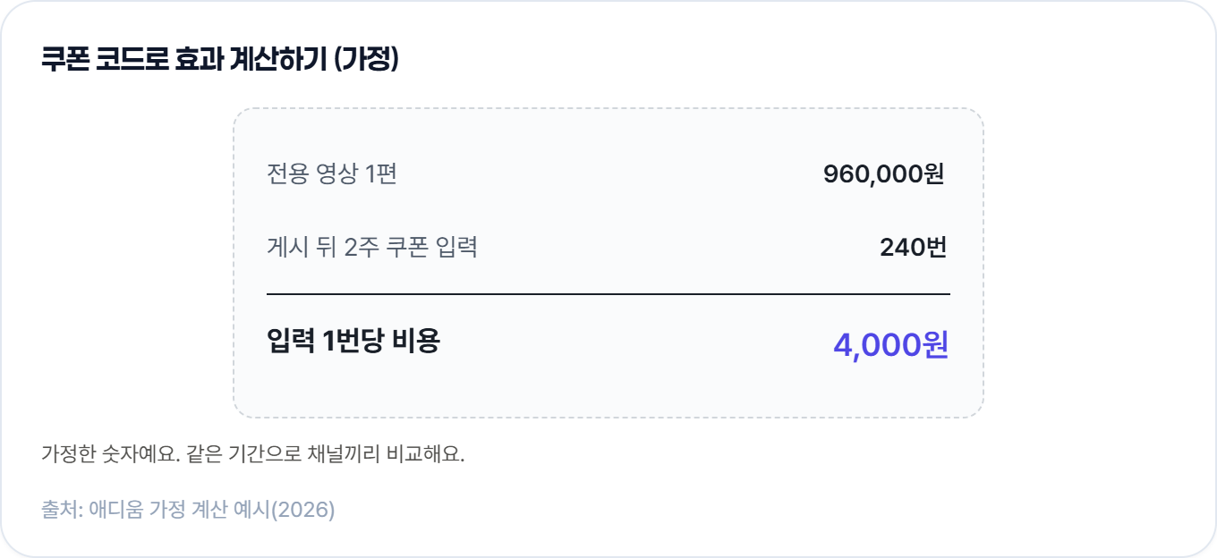 쿠폰 코드로 효과 계산하기 (가정) — 전용 영상 1편 96만 원, 게시 뒤 2주 쿠폰 입력 240번, 입력 1번당 비용 4,000원