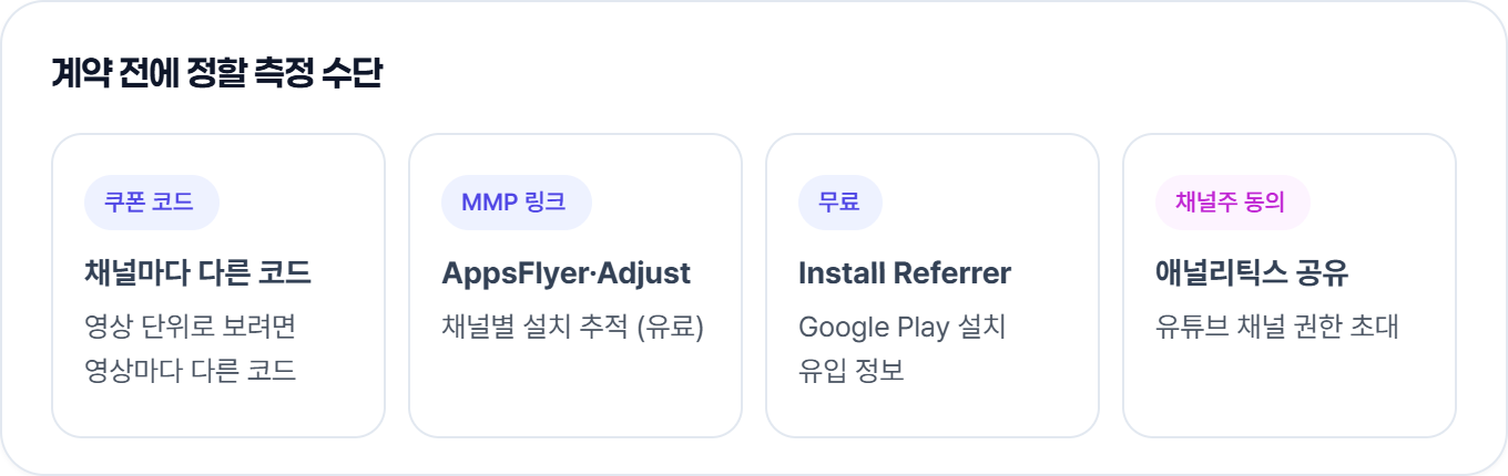 계약 전에 정할 측정 수단 네 가지: 채널마다 다른 쿠폰 코드, AppsFlyer·Adjust 같은 MMP 링크, 무료 Install Referrer API, 채널주 애널리틱스 공유