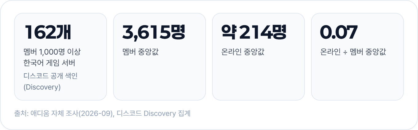 디스코드 공개 색인에서 멤버 1,000명 이상 한국어 게임 서버는 162개, 멤버 중앙값 3,615명, 온라인 중앙값 약 214명이었어요 (애디움 자체 조사, 2026-09)