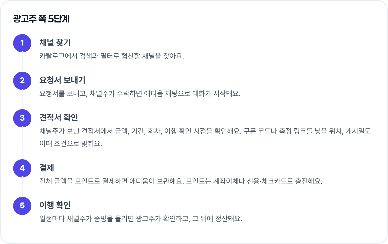 광고주 쪽 단계: 채널 찾기, 요청서 보내기, 견적서 확인, 결제, 이행 확인 순서로 협찬이 진행돼요