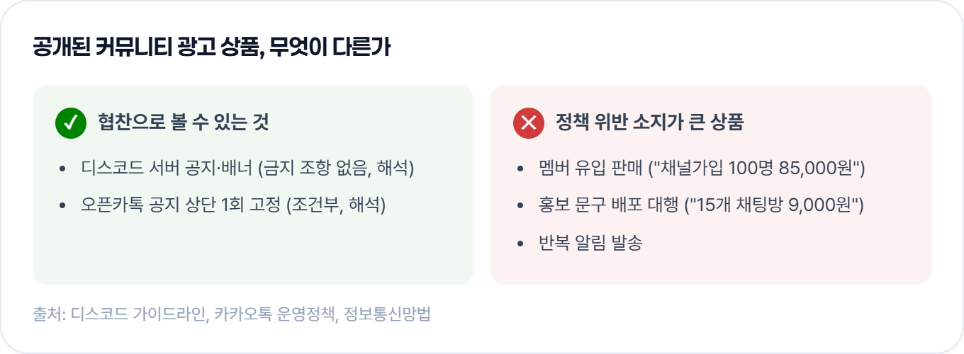 서버 공지·배너 협찬과 조건부 오픈카톡 공지 고정은 해 볼 수 있지만, 멤버 유입 판매·문구 배포 대행·반복 알림은 위반 소지가 커요 (디스코드·카카오 정책, 정보통신망법)